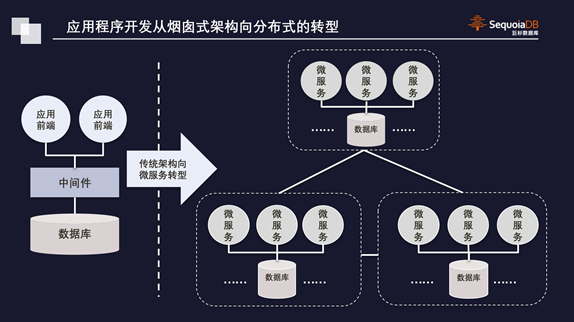 巨杉Tech | 微服务趋势下的数据库设计与应用简析