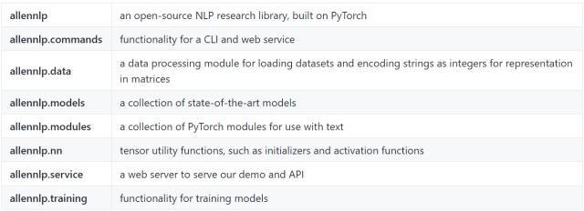 艾伦AI研究院发布AllenNLP：基于PyTorch的NLP工具包