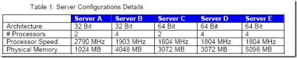 微软发布Enterprise Library for .NET Framework 2.0在32位和64位平台上的性能比较测试文档...