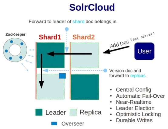 SolrCloud阶段总结