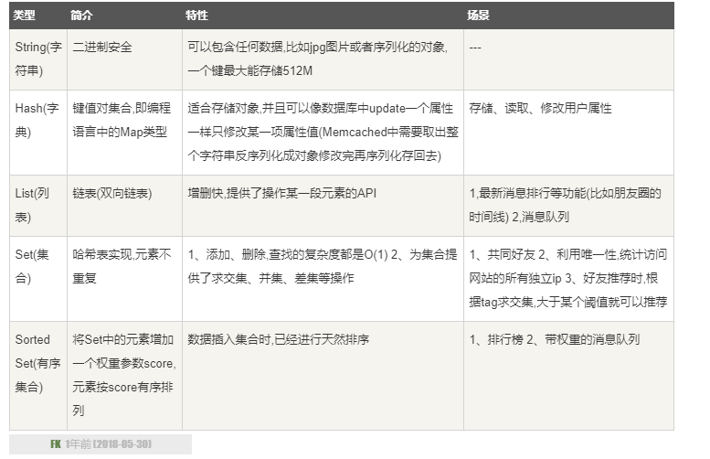 Web基础配置篇（六）: Redis的安装配置及基本操作