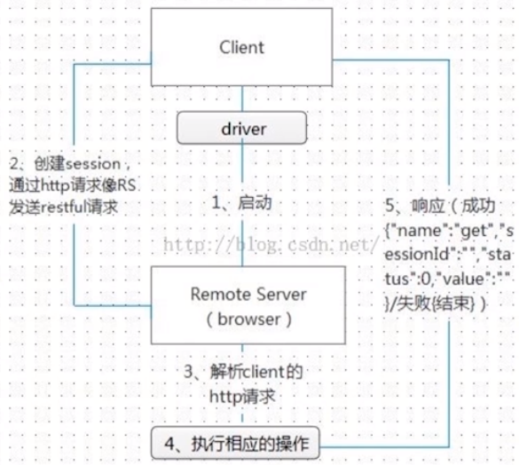 Python + Selenium（一）-环境搭建