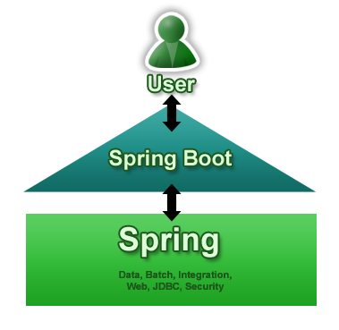 若不是公司需要，我怎么会用上 Spring Boot ？