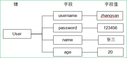 Redis系列-第三篇Redis数据类型