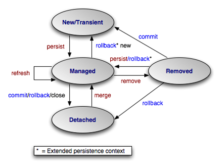 JPA EntityManager：persist,merge,refresh和remove