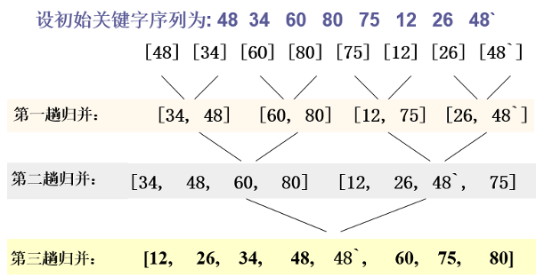 【数据结构】排序：归并排序（2路归并排序算法）详解，递归实现与迭代实现（C++）