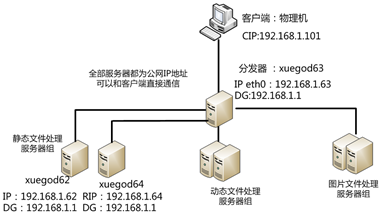 使用nginx-haproxy搭建负载均衡实现动静分离