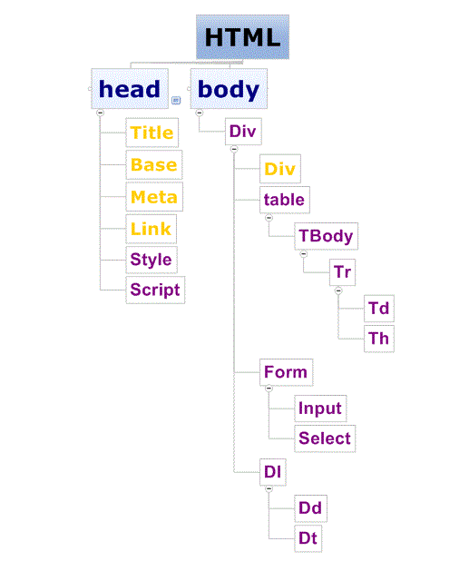 DHTML【2】--HTML