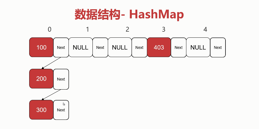 HashMap源码分析(一)之hash方法，put方法，resize方法