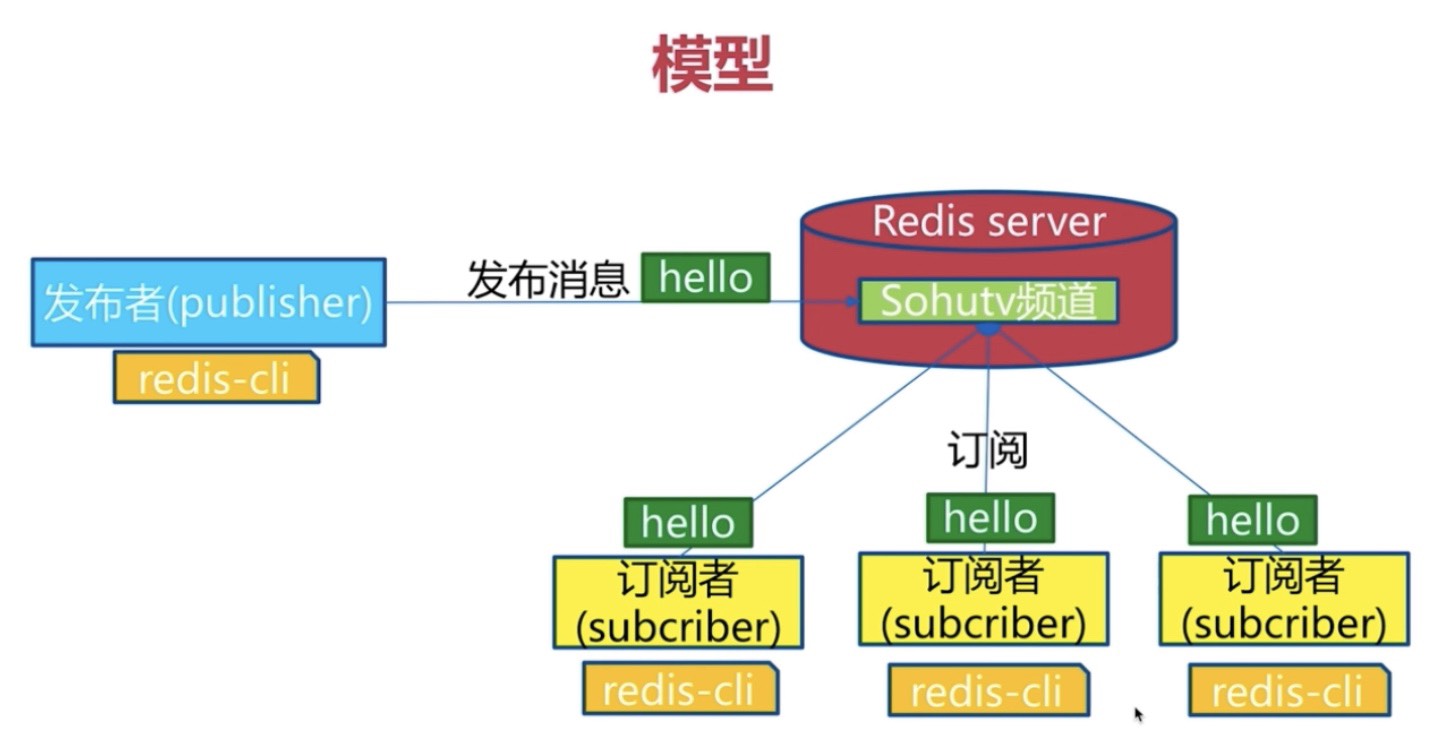 redis 学习（12）-- redis 发布订阅