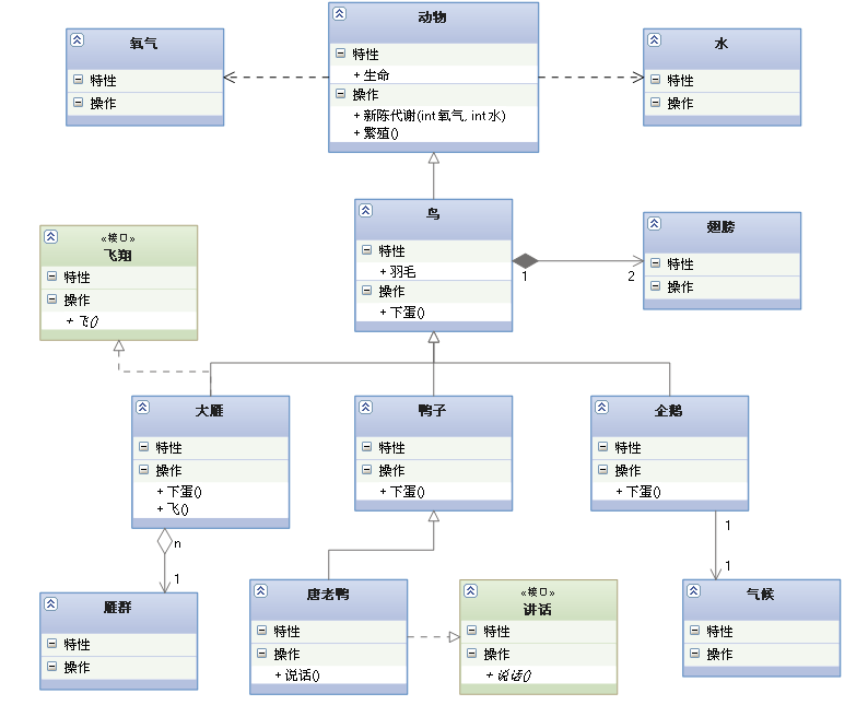 UML中的泛化，关联，依赖