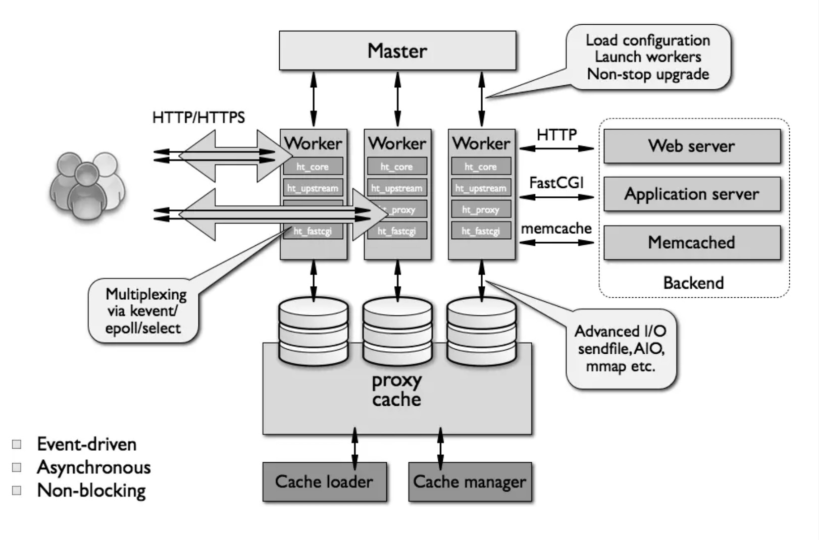 nginx 平滑重启 vs 平滑升级