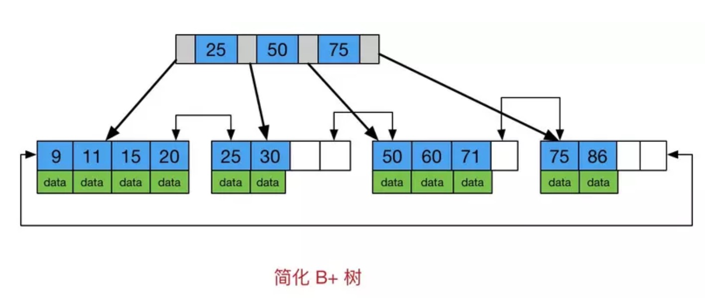 MySQL索引