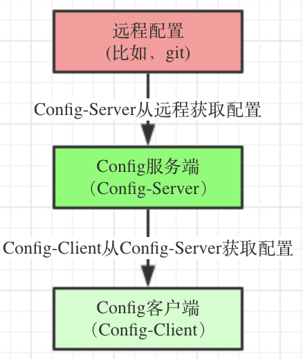 【SpringCloud基础】Config配置中心