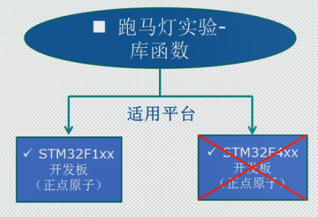 stm32正点原子学习笔记（13）手把手编写跑马灯实验-库函数版