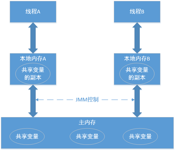 并发编程学习笔记（五）------ Java内存模型