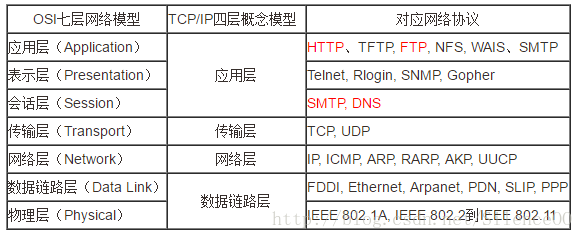 软件测试——性能测试总结