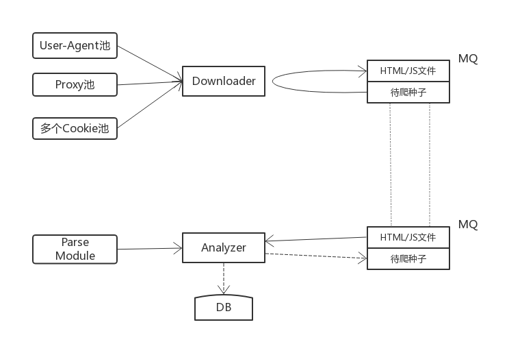 分布式爬虫框架 -- 架构设计