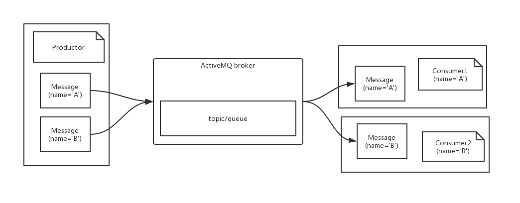 2.9、ActiveMQ ——消息选择器 Selector