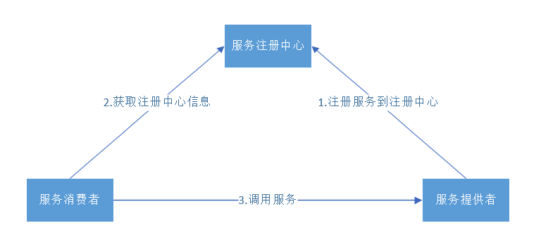 spring-cloud 学习第一篇：服务的注册与发现