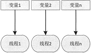 Java多线程之间访问实例变量