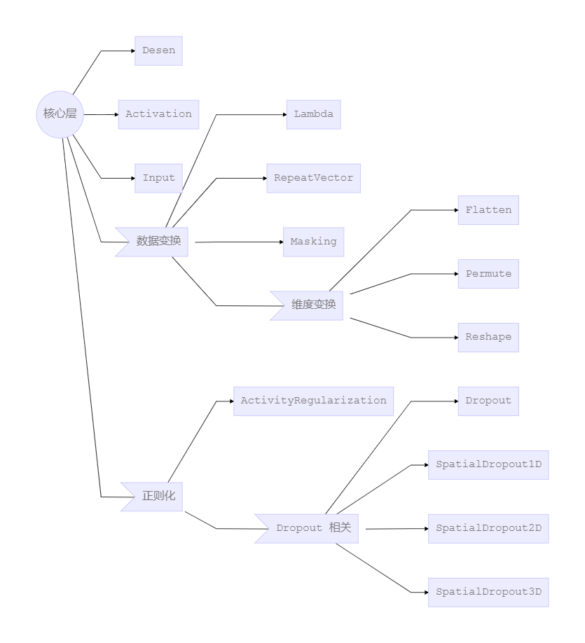 Keras 文档阅读笔记（不定期更新）