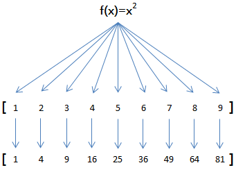 Python中的map()函数与lambda()函数