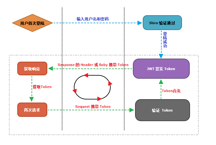 Shiro步步为营--如何优雅地与JWT集成