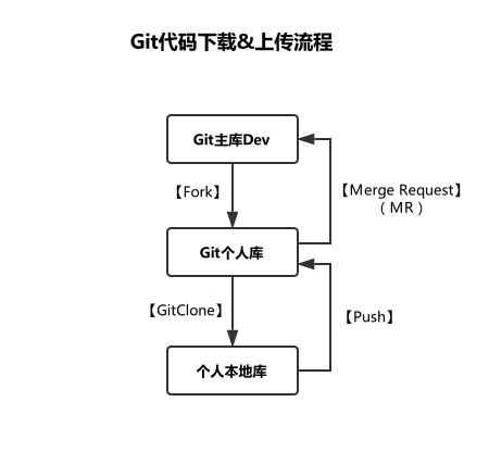 Git使用手册（1）GitLab基本使用（先码着，持续更新中）