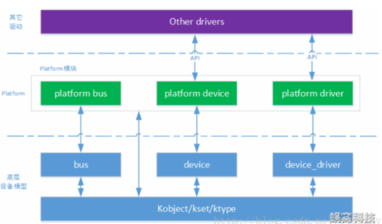 Linux Platform总线学习