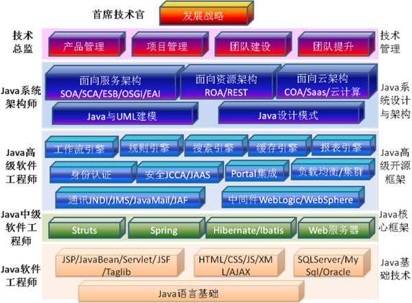 Java工程师定位