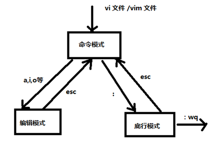 linux CentOS vi编辑器的使用 及 vi编辑器的三种模式转换