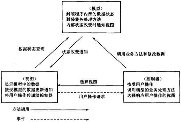 Vue.js 学习笔记——基本概念