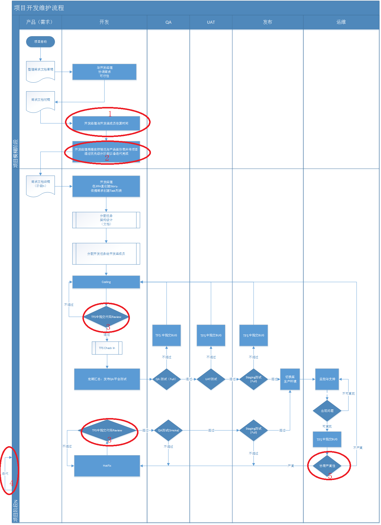 小谈Scrum敏捷开发流程