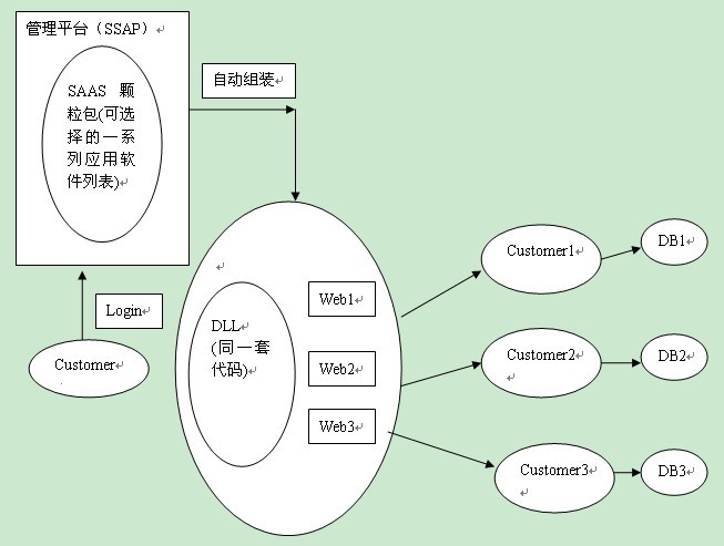 SAAS(软件即服务)初识