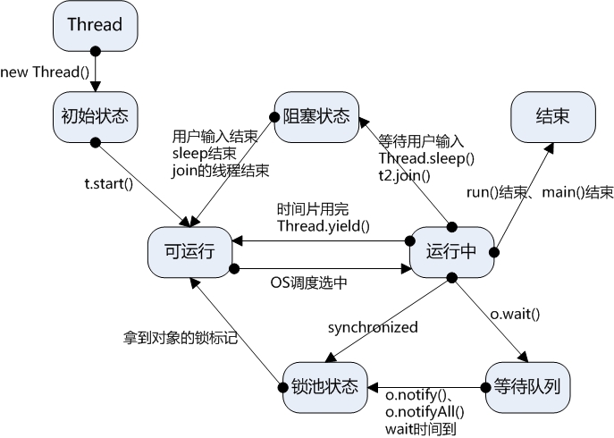 Java线程和线程池