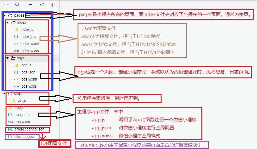 微信小程序学习：（一）目录结构