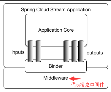 Spring Cloud构建微服务架构：消息驱动的微服务（核心概念）【Dalston版】