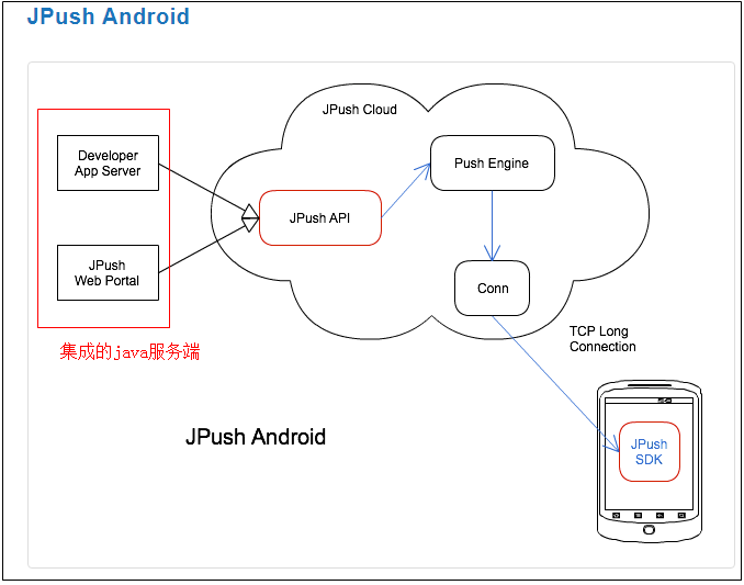 java服务端集成极光消息推送详细开发步骤