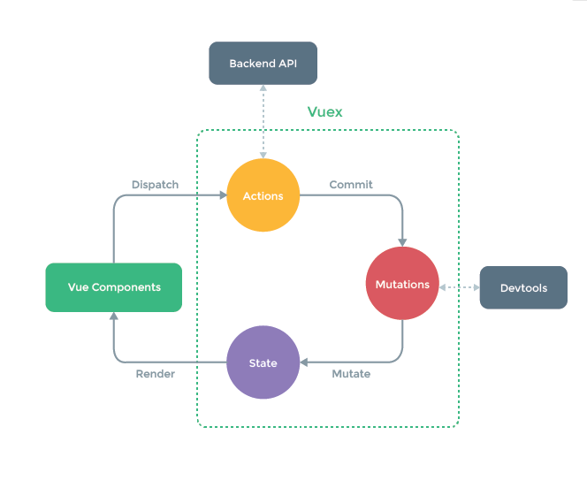 vue 中的vuex数据框架使用