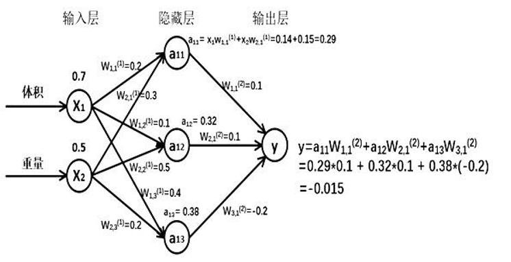 Tensorflow笔记：神经网络的参数，神经网络的搭建，神经网络的前向传播