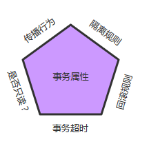 Spring事务（4种特性、7种传播行为，5种隔离级别）