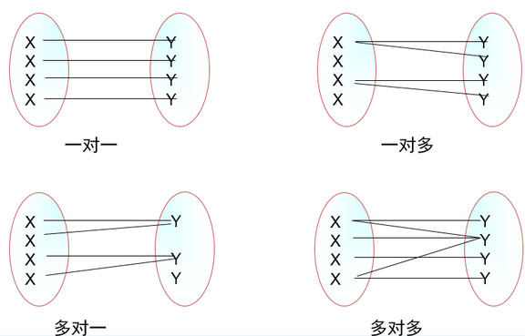 MySQL学习（三、数据库设计与查询语句）