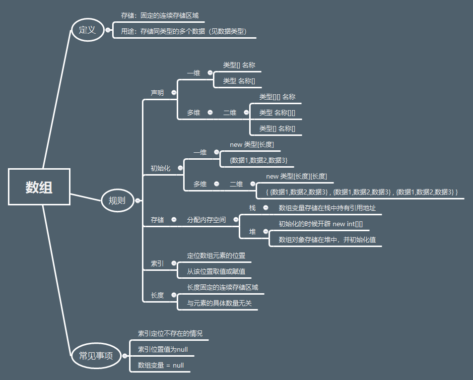 回炉重造-基础规则之Java的数组