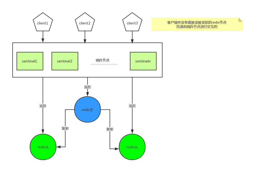 redis系列(二)-------redis的高可用之哨兵模式