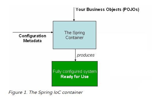 【Spring IOC容器学习笔记】一——什么是Spring IOC容器，它是怎么工作的