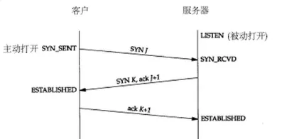 TCP协议的3次握手与4次挥手