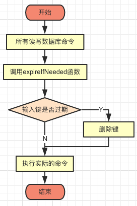 Redis学习笔记 - 过期键删除策略