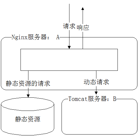 将单体项目中的静态文件js、css、图片等部署到nginx中，jsp仍然部署到tomcat中，实现nginx+tomcat动静分离