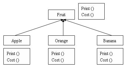 用反射解决水果篮问题 [Design, C#]